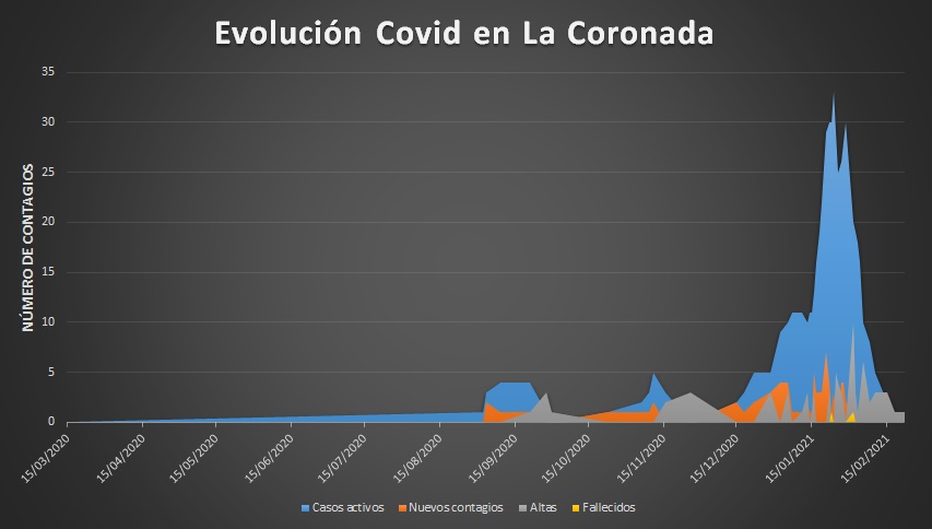 Gráfico de líneas donde se ve la evolución del número de casos Covid en La Coronada (Badajoz), desde el inicio de la pandemia el 15 de marzo de 2020 hasta el 22 de febrero de 2021 donde vuelve a estar con 0 casos activos.
